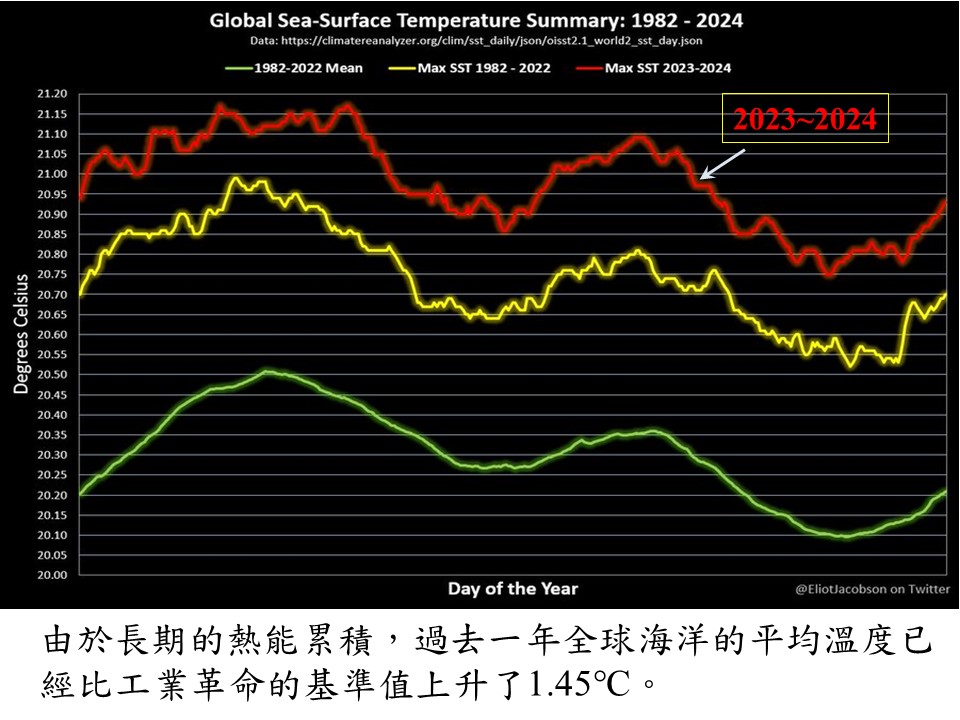 2024世界海洋溫度。